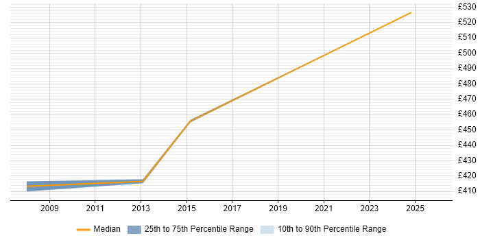 Contractor daily rate distribution trend for jobs in Warwick citing Pharmaceutical