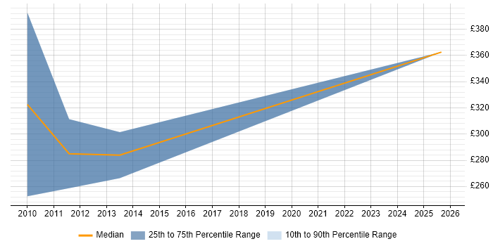 Contractor daily rate distribution trend for jobs in Warwick citing Photoshop