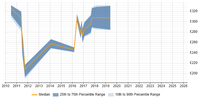 Contractor daily rate distribution trend for PHP Developer job vacancies in Warwick Contractor daily rate distribution trend for PHP Developer job vacancies in Warwick