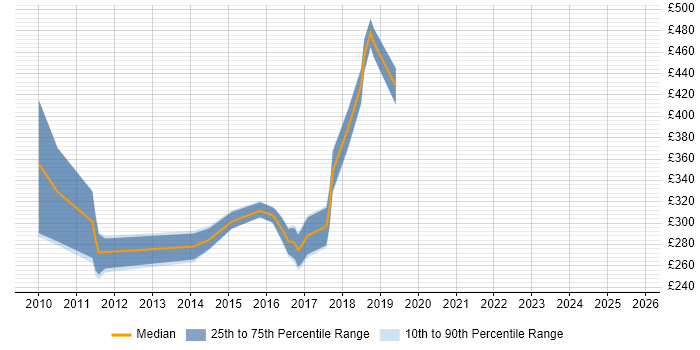 Contractor daily rate distribution trend for jobs in Warwick citing PHP Contractor daily rate distribution trend for jobs in Warwick citing PHP