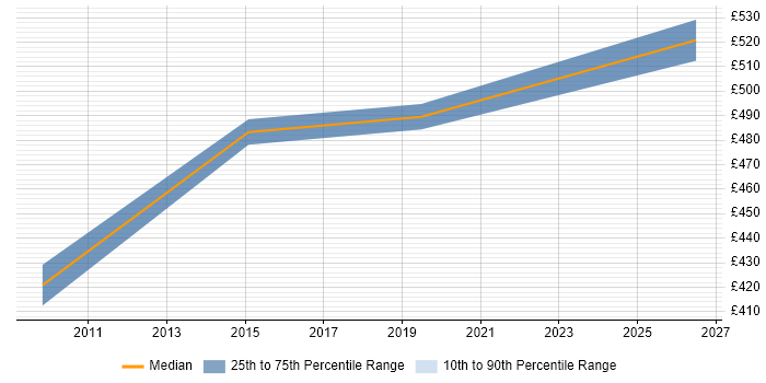 Contractor daily rate distribution trend for Planning Manager job vacancies in Warwick