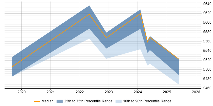 Contractor daily rate distribution trend for jobs in Warwick citing Platform Engineering