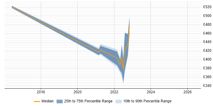 Contractor daily rate distribution trend for jobs in Warwick citing PLM