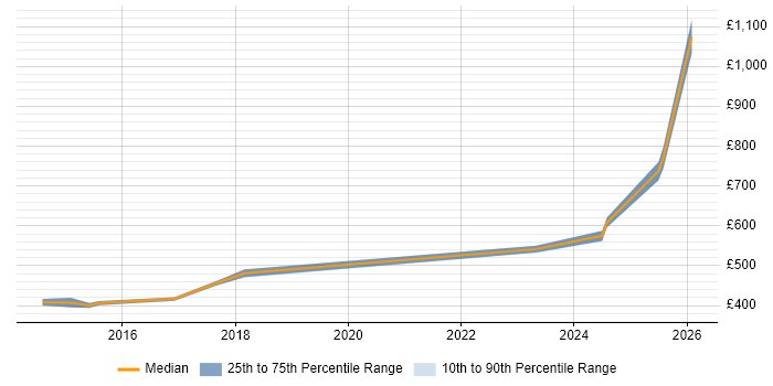 Contractor daily rate distribution trend for jobs in Warwick citing PMI Certification