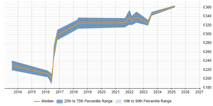 Contractor daily rate distribution trend for PMO Analyst job vacancies in Warwick