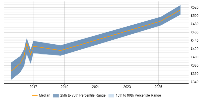 Contractor daily rate distribution trend for PMO Lead job vacancies in Warwick