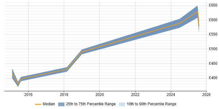 Contractor daily rate distribution trend for jobs in Warwick citing PMP Contractor daily rate distribution trend for jobs in Warwick citing PMP