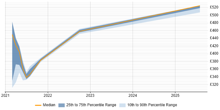 Contractor daily rate distribution trend for jobs in Warwick citing Police