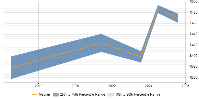 Contractor daily rate distribution trend for jobs in Warwick citing Portfolio Management