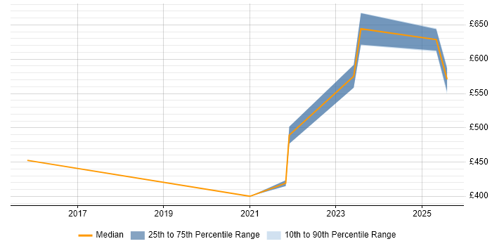 Contractor daily rate distribution trend for jobs in Warwick citing PostgreSQL Contractor daily rate distribution trend for jobs in Warwick citing PostgreSQL