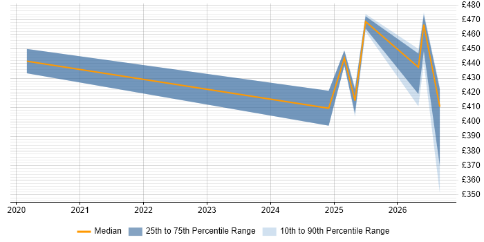 Contractor daily rate distribution trend for jobs in Warwick citing Power Automate