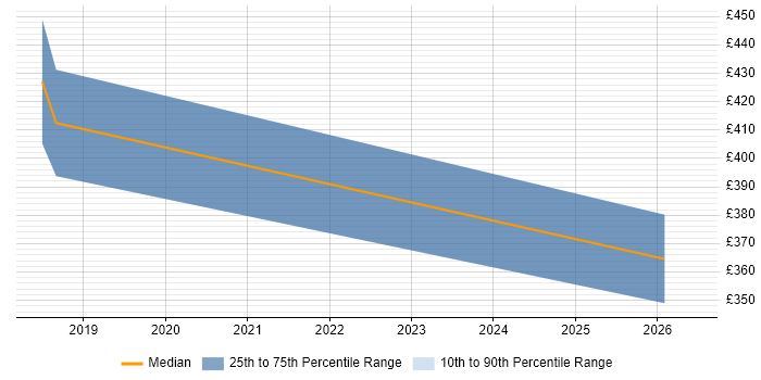 Contractor daily rate distribution trend for Power BI Developer job vacancies in Warwick