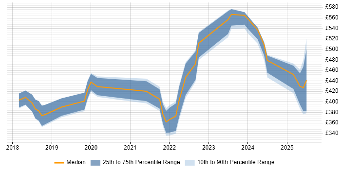 Contractor daily rate distribution trend for jobs in Warwick citing Power BI Contractor daily rate distribution trend for jobs in Warwick citing Power BI