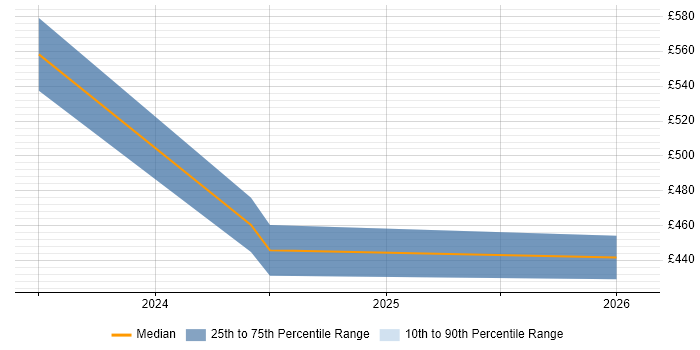 Contractor daily rate distribution trend for jobs in Warwick citing Power Query