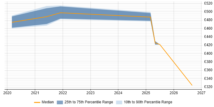 Contractor daily rate distribution trend for jobs in Warwick citing PowerApps