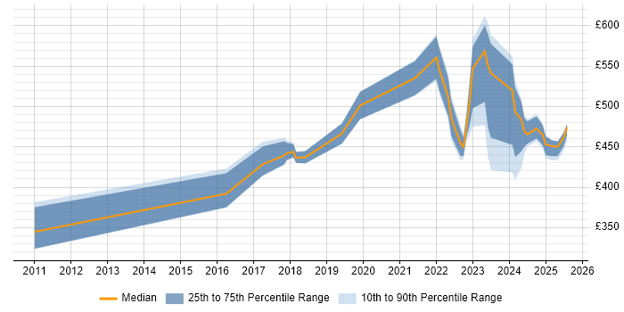 Contractor daily rate distribution trend for jobs in Warwick citing PowerShell Contractor daily rate distribution trend for jobs in Warwick citing PowerShell