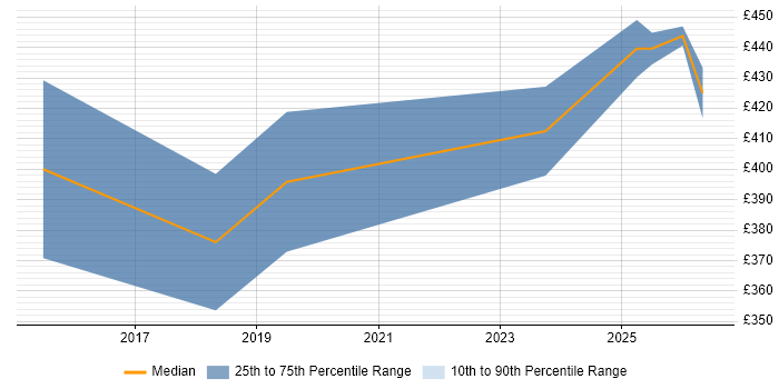 Contractor daily rate distribution trend for jobs in Warwick citing Primavera