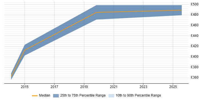 Contractor daily rate distribution trend for jobs in Warwick citing PRINCE2 Certification