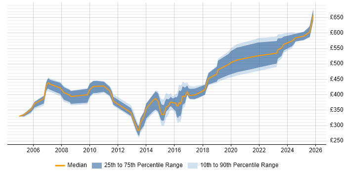 Contractor daily rate distribution trend for jobs in Warwick citing PRINCE2