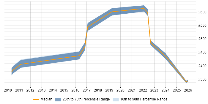 Contractor daily rate distribution trend for jobs in Warwick citing Proactive Monitoring