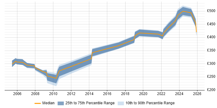 Contractor daily rate distribution trend for jobs in Warwick citing Problem Management