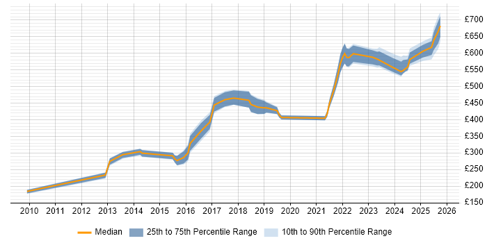 Contractor daily rate distribution trend for jobs in Warwick citing Process Improvement