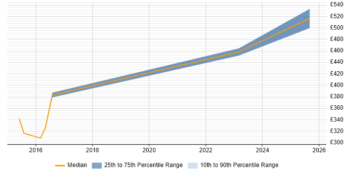 Contractor daily rate distribution trend for jobs in Warwick citing Process Management