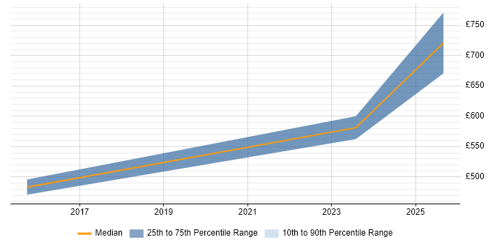Contractor daily rate distribution trend for Procurement Manager job vacancies in Warwick