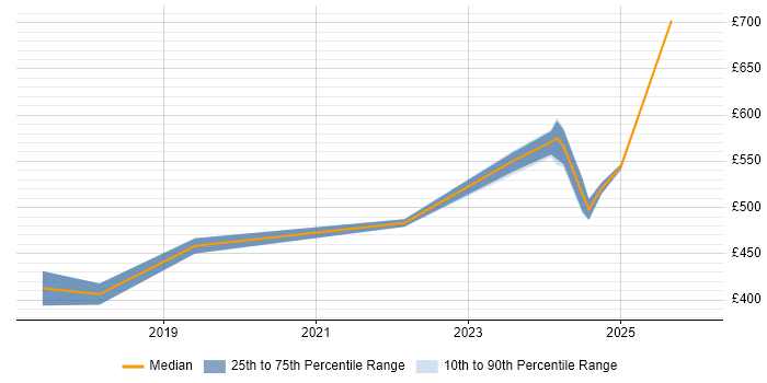 Contractor daily rate distribution trend for jobs in Warwick citing Product Backlog