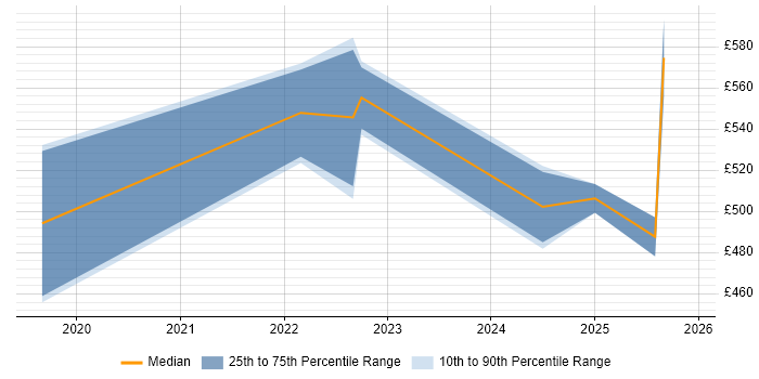Contractor daily rate distribution trend for Product Manager job vacancies in Warwick