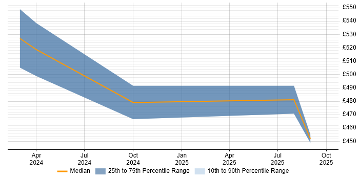 Contractor daily rate distribution trend for Product Owner job vacancies in Warwick