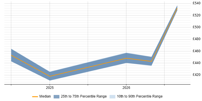 Contractor daily rate distribution trend for jobs in Warwick citing Product Requirements