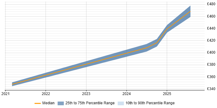 Contractor daily rate distribution trend for jobs in Warwick citing Product Strategy