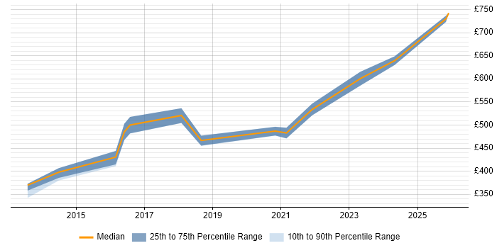Contractor daily rate distribution trend for jobs in Warwick citing Programme Delivery