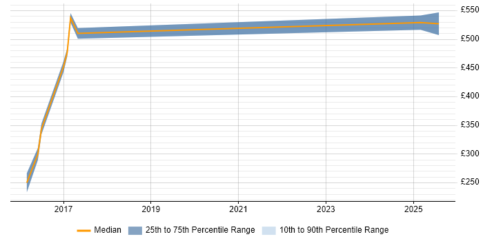 Contractor daily rate distribution trend for jobs in Warwick citing Programme Governance