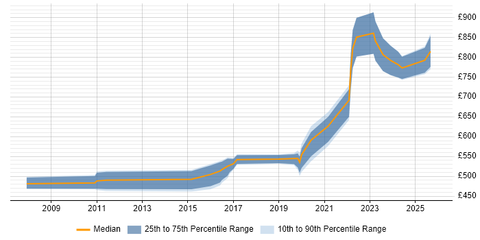 Contractor daily rate distribution trend for Programme Manager job vacancies in Warwick