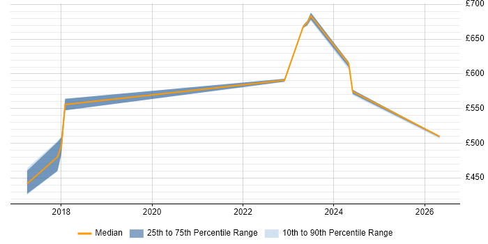 Contractor daily rate distribution trend for jobs in Warwick citing Progress Chef