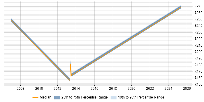 Contractor daily rate distribution trend for Project Administrator job vacancies in Warwick
