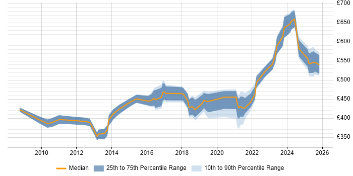 Contractor daily rate distribution trend for jobs in Warwick citing Project Delivery