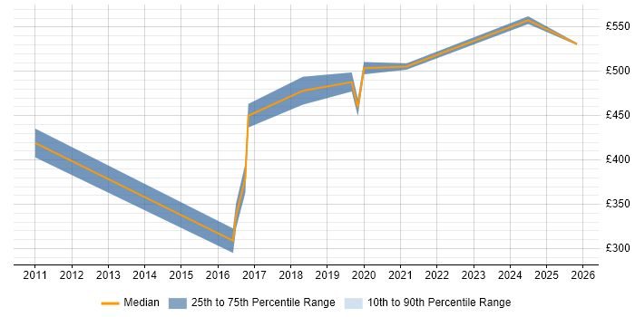 Contractor daily rate distribution trend for jobs in Warwick citing Project Governance
