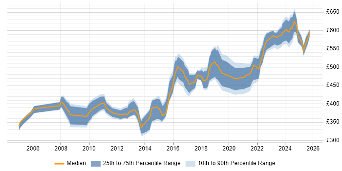 Contractor daily rate distribution trend for Project Manager job vacancies in Warwick