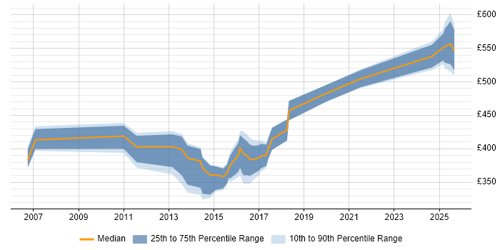 Contractor daily rate distribution trend for jobs in Warwick citing Project Planning