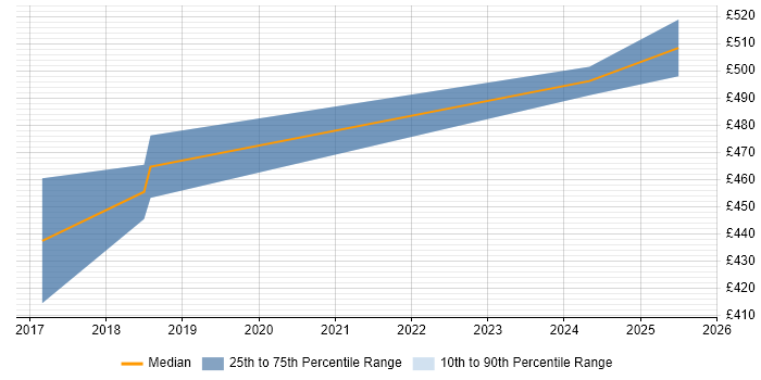 Contractor daily rate distribution trend for jobs in Warwick citing Prototyping Contractor daily rate distribution trend for jobs in Warwick citing Prototyping