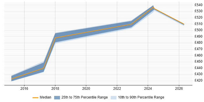 Contractor daily rate distribution trend for jobs in Warwick citing Puppet