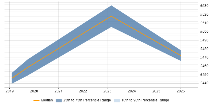 Contractor daily rate distribution trend for Python Developer job vacancies in Warwick