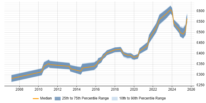 Contractor daily rate distribution trend for jobs in Warwick citing QA Contractor daily rate distribution trend for jobs in Warwick citing QA