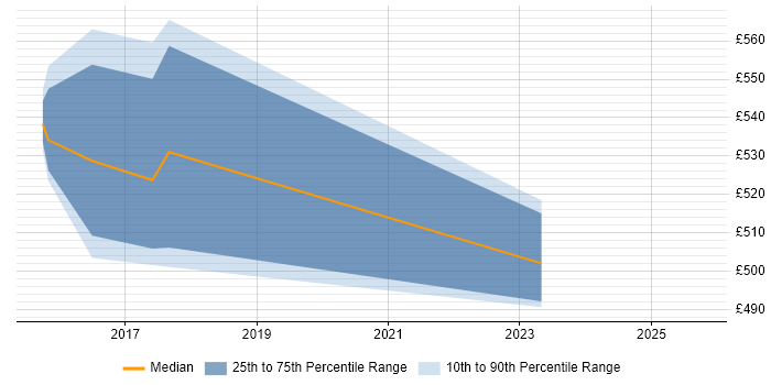 Contractor daily rate distribution trend for jobs in Warwick citing QRadar