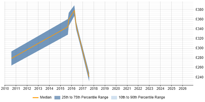 Contractor daily rate distribution trend for Quality Analyst job vacancies in Warwick