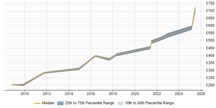 Contractor daily rate distribution trend for jobs in Warwick citing Quality Management