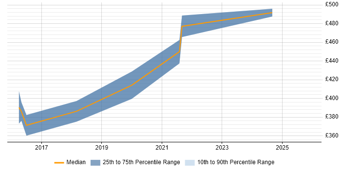 Contractor daily rate distribution trend for jobs in Warwick citing React